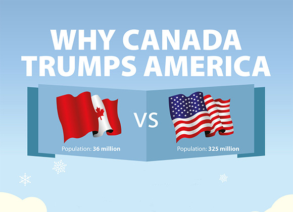 why Canada trumps America